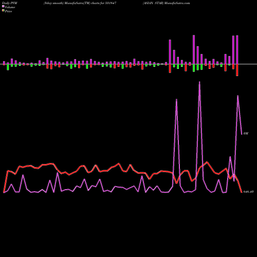 PVM Price Volume Measure charts ASIAN STAR 531847 share BSE Stock Exchange 