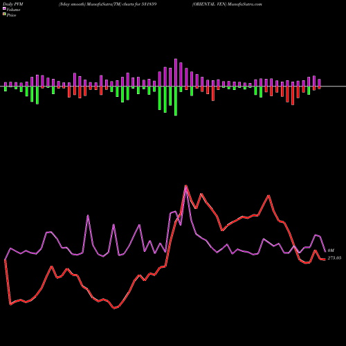 PVM Price Volume Measure charts ORIENTAL VEN 531859 share BSE Stock Exchange 