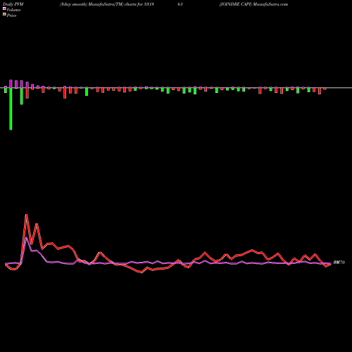 PVM Price Volume Measure charts JOINDRE CAPI 531861 share BSE Stock Exchange 