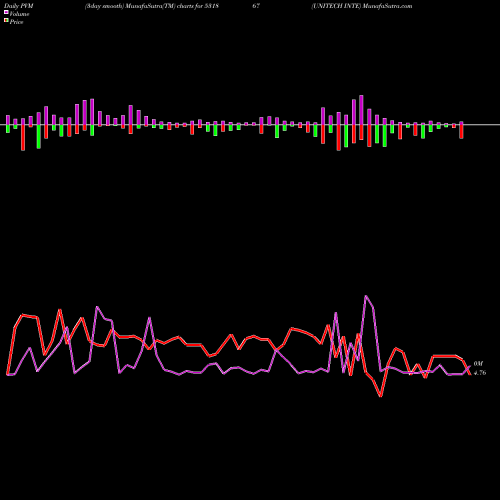 PVM Price Volume Measure charts UNITECH INTE 531867 share BSE Stock Exchange 