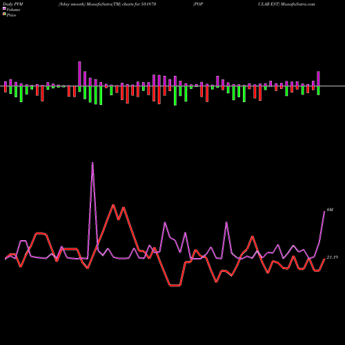 PVM Price Volume Measure charts POPULAR EST 531870 share BSE Stock Exchange 