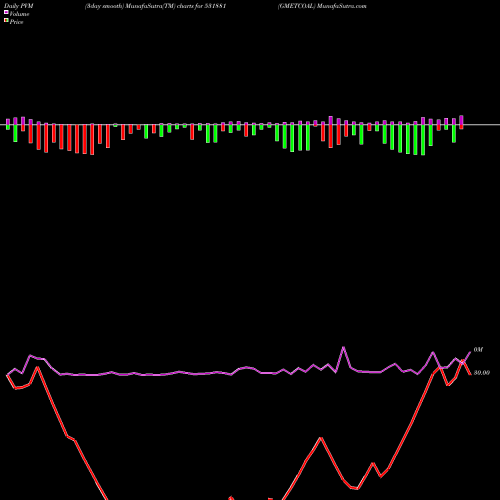 PVM Price Volume Measure charts GMETCOAL 531881 share BSE Stock Exchange 