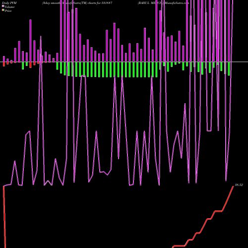 PVM Price Volume Measure charts RAHUL MERCH. 531887 share BSE Stock Exchange 