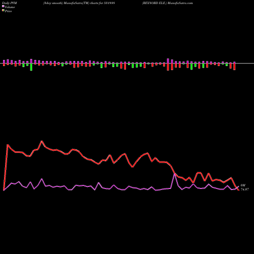 PVM Price Volume Measure charts REXNORD ELE. 531888 share BSE Stock Exchange 