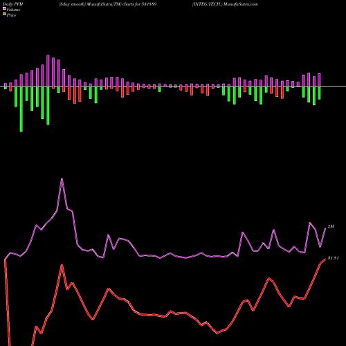 PVM Price Volume Measure charts INTEG.TECH. 531889 share BSE Stock Exchange 
