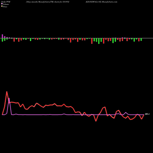 PVM Price Volume Measure charts KHANDWALA SE 531892 share BSE Stock Exchange 