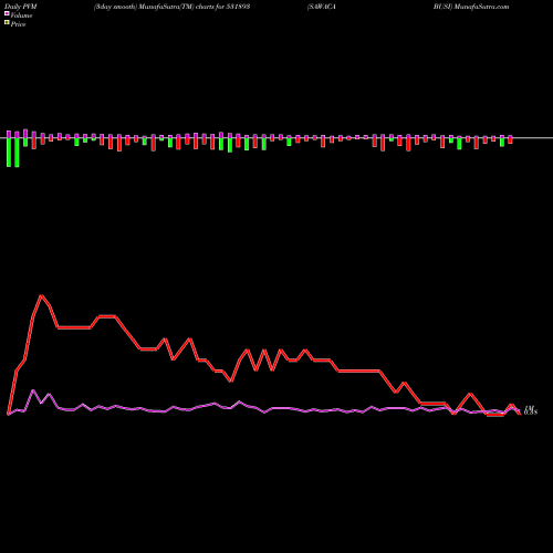 PVM Price Volume Measure charts SAWACA BUSI 531893 share BSE Stock Exchange 