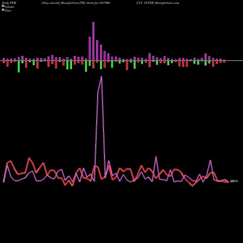 PVM Price Volume Measure charts CCL INTER 531900 share BSE Stock Exchange 