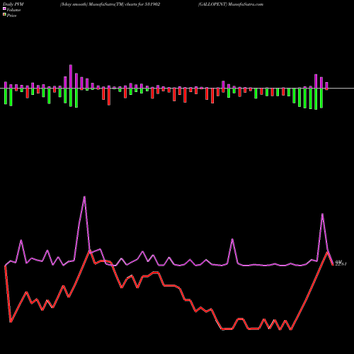 PVM Price Volume Measure charts GALLOPENT 531902 share BSE Stock Exchange 