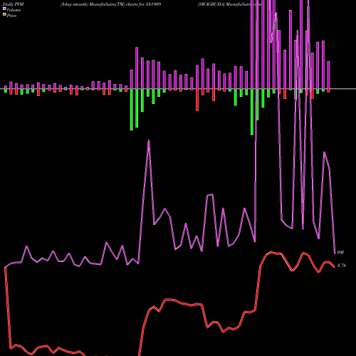 PVM Price Volume Measure charts SWAGRUHA 531909 share BSE Stock Exchange 