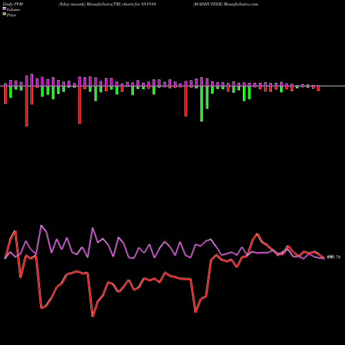 PVM Price Volume Measure charts MADHUVEER 531910 share BSE Stock Exchange 