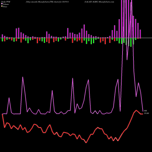 PVM Price Volume Measure charts GALAXY AGRIC 531911 share BSE Stock Exchange 