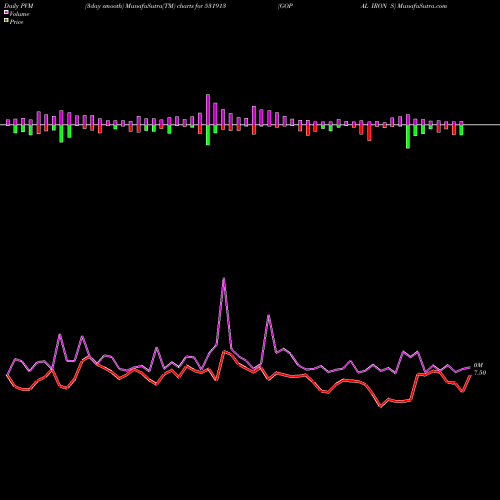 PVM Price Volume Measure charts GOPAL IRON S 531913 share BSE Stock Exchange 