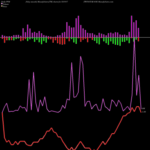 PVM Price Volume Measure charts TWINSTAR SOF 531917 share BSE Stock Exchange 