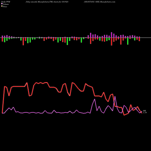 PVM Price Volume Measure charts SHANTANU SHE 531925 share BSE Stock Exchange 