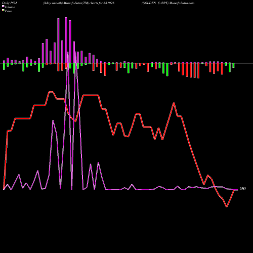 PVM Price Volume Measure charts GOLDEN CARPE 531928 share BSE Stock Exchange 