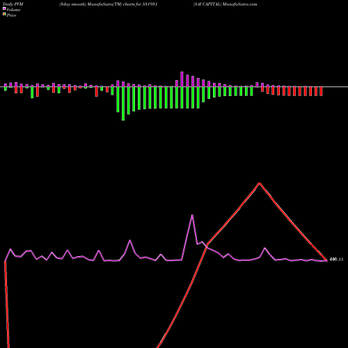 PVM Price Volume Measure charts SAI CAPITAL 531931 share BSE Stock Exchange 