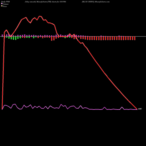 PVM Price Volume Measure charts BLUE CHIP(I) 531936 share BSE Stock Exchange 