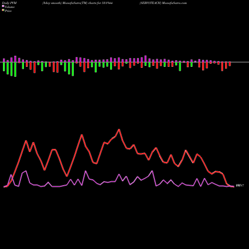 PVM Price Volume Measure charts SERVOTEACH 531944 share BSE Stock Exchange 