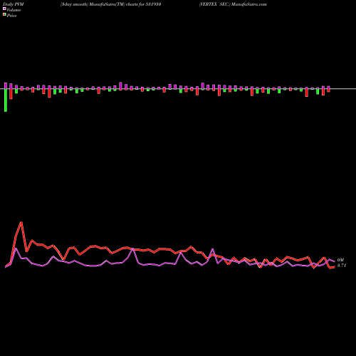 PVM Price Volume Measure charts VERTEX SEC. 531950 share BSE Stock Exchange 