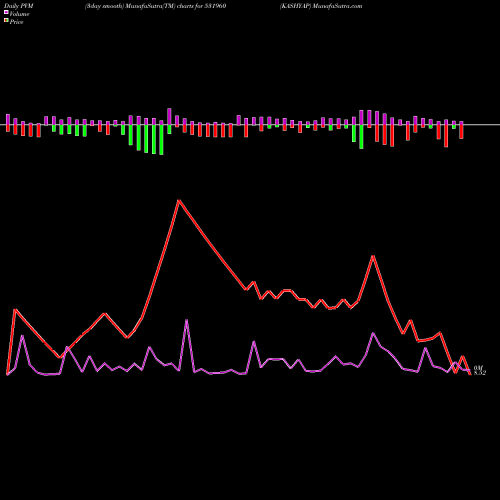 PVM Price Volume Measure charts KASHYAP 531960 share BSE Stock Exchange 
