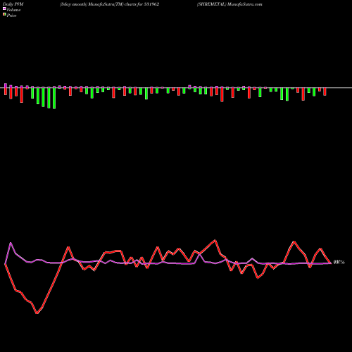 PVM Price Volume Measure charts SHREMETAL 531962 share BSE Stock Exchange 