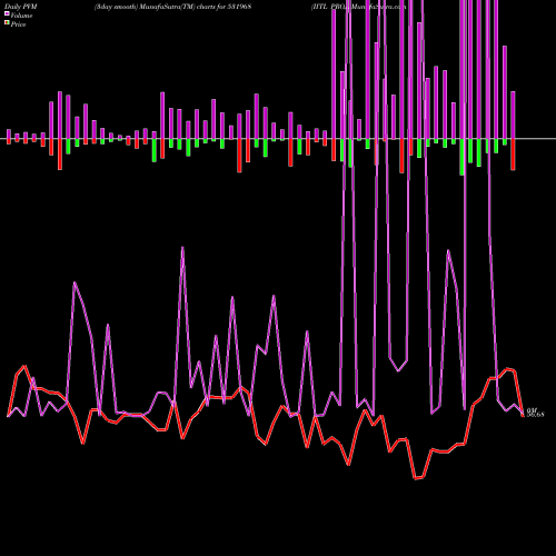 PVM Price Volume Measure charts IITL PROJ 531968 share BSE Stock Exchange 