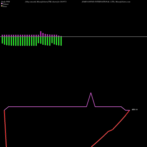 PVM Price Volume Measure charts HARI GOVIND INTERNATIONAL LTD. 531971 share BSE Stock Exchange 
