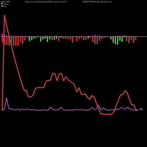PVM Price Volume Measure charts TRIDENTTOOL 531972 share BSE Stock Exchange 