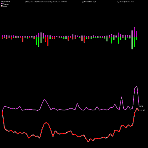 PVM Price Volume Measure charts CHARTERLOGIS 531977 share BSE Stock Exchange 