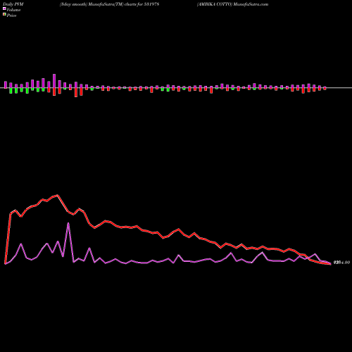 PVM Price Volume Measure charts AMBIKA COTTO 531978 share BSE Stock Exchange 