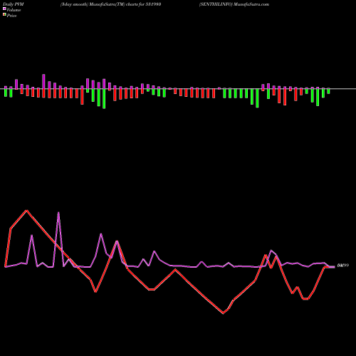 PVM Price Volume Measure charts SENTHILINFO 531980 share BSE Stock Exchange 