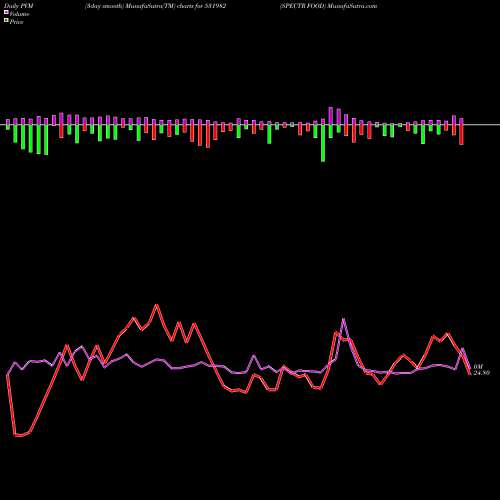 PVM Price Volume Measure charts SPECTR FOOD 531982 share BSE Stock Exchange 