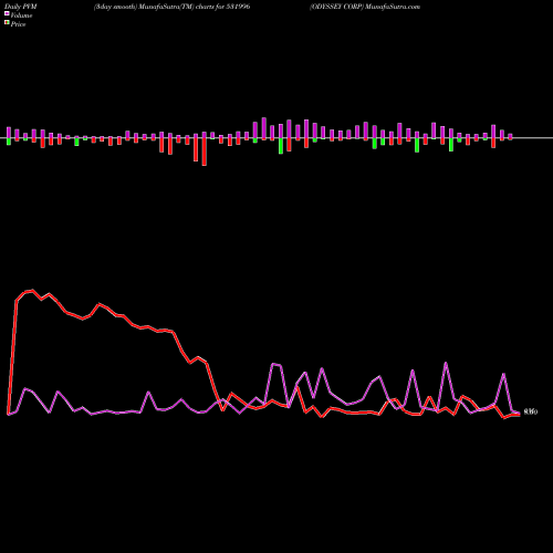 PVM Price Volume Measure charts ODYSSEY CORP 531996 share BSE Stock Exchange 