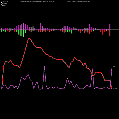 PVM Price Volume Measure charts INDUCTO STL. 532001 share BSE Stock Exchange 