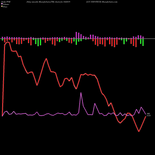 PVM Price Volume Measure charts LCC INFOTECH 532019 share BSE Stock Exchange 