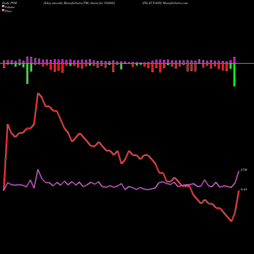 PVM Price Volume Measure charts FILAT FASH 532022 share BSE Stock Exchange 