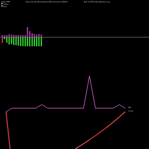 PVM Price Volume Measure charts R.B. GUPTA 532024 share BSE Stock Exchange 