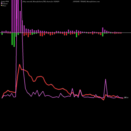 PVM Price Volume Measure charts SINDHU TRADE 532029 share BSE Stock Exchange 