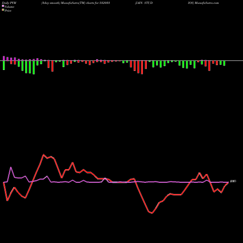 PVM Price Volume Measure charts JAIN STUDIOS 532033 share BSE Stock Exchange 