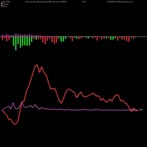 PVM Price Volume Measure charts UNISTAR MULT 532035 share BSE Stock Exchange 