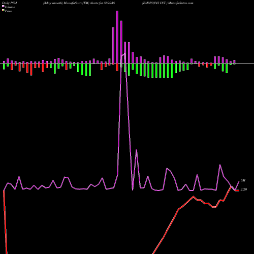 PVM Price Volume Measure charts EMMSONS INT. 532038 share BSE Stock Exchange 