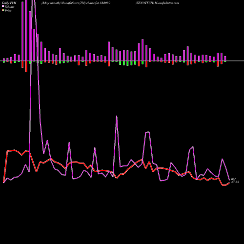 PVM Price Volume Measure charts ZENOTECH 532039 share BSE Stock Exchange 