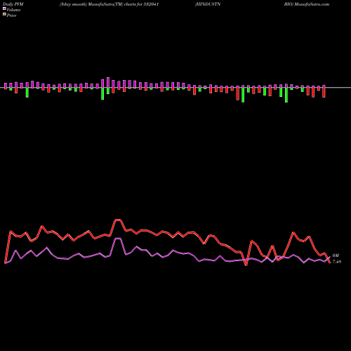 PVM Price Volume Measure charts HINDUSTN BIO 532041 share BSE Stock Exchange 