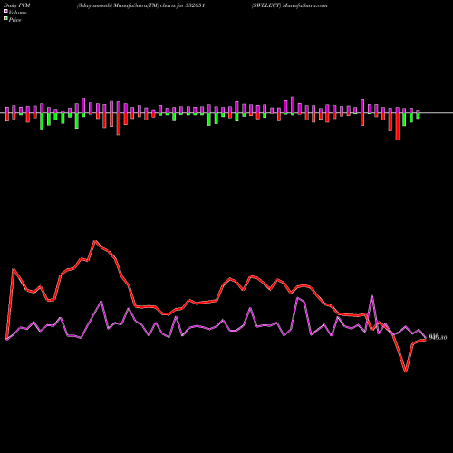 PVM Price Volume Measure charts SWELECT 532051 share BSE Stock Exchange 