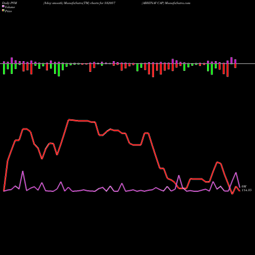 PVM Price Volume Measure charts ABHINAV CAP 532057 share BSE Stock Exchange 