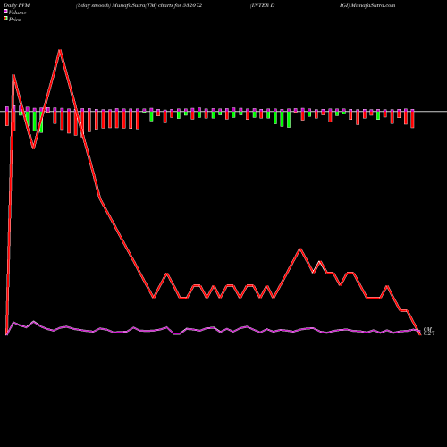 PVM Price Volume Measure charts INTER DIGI 532072 share BSE Stock Exchange 