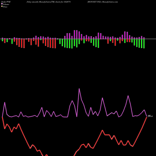 PVM Price Volume Measure charts MONNET IND. 532078 share BSE Stock Exchange 