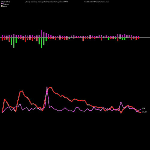 PVM Price Volume Measure charts VANDANA 532090 share BSE Stock Exchange 