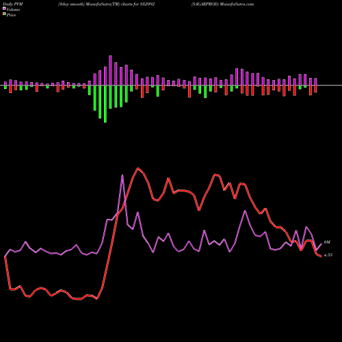 PVM Price Volume Measure charts SAGARPROD 532092 share BSE Stock Exchange 